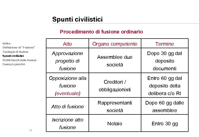 Spunti civilistici Procedimento di fusione ordinario 12 Termine Assemblee due società Dopo 30 gg