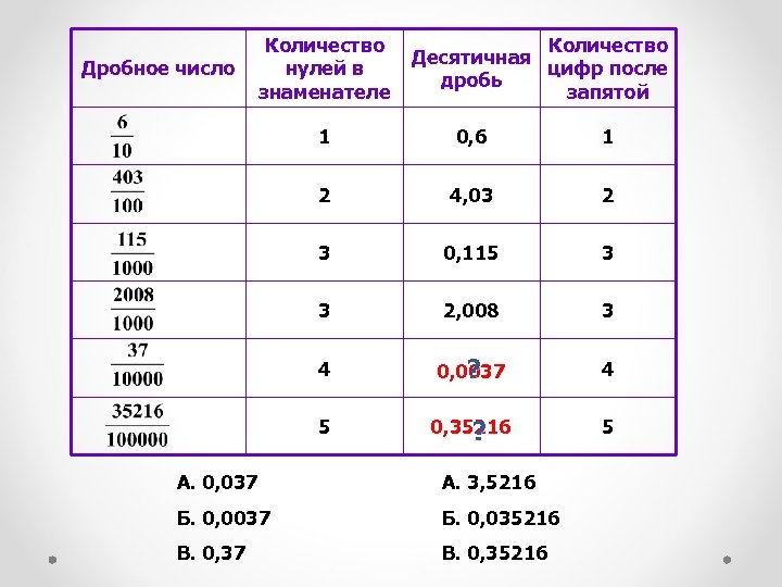 Дробное число Количество нулей в знаменателе Количество Десятичная цифр после дробь запятой 1 0,