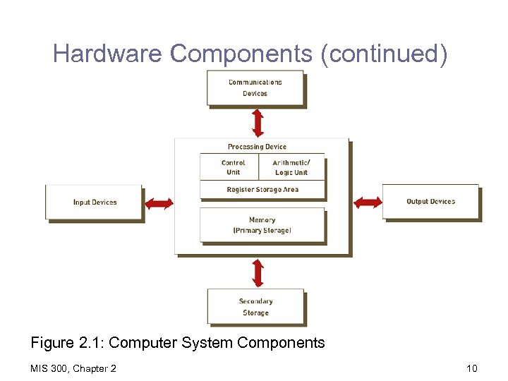 Hardware Components (continued) Figure 2. 1: Computer System Components MIS 300, Chapter 2 10