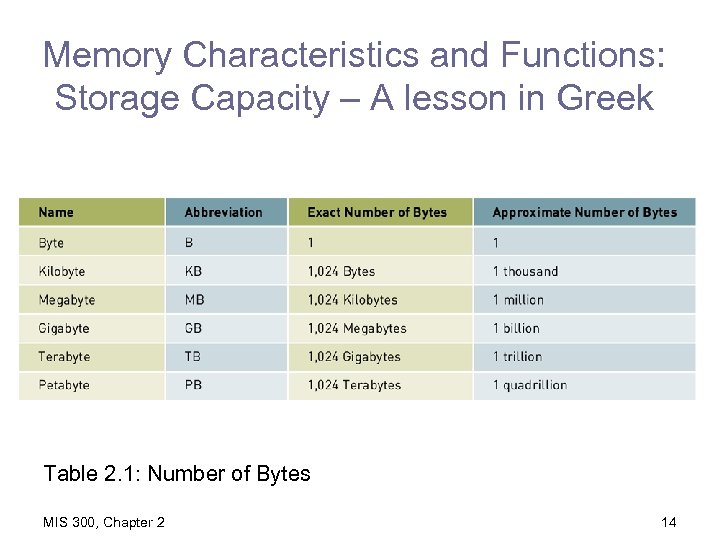 Memory Characteristics and Functions: Storage Capacity – A lesson in Greek Table 2. 1: