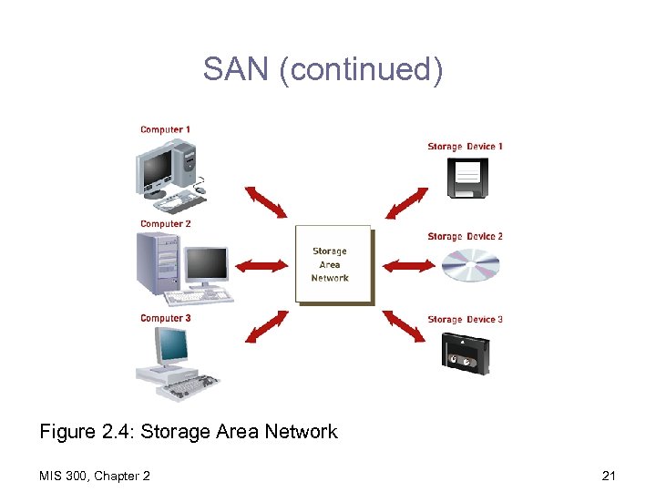 SAN (continued) Figure 2. 4: Storage Area Network MIS 300, Chapter 2 21 
