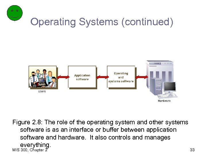 Operating Systems (continued) Figure 2. 8: The role of the operating system and other