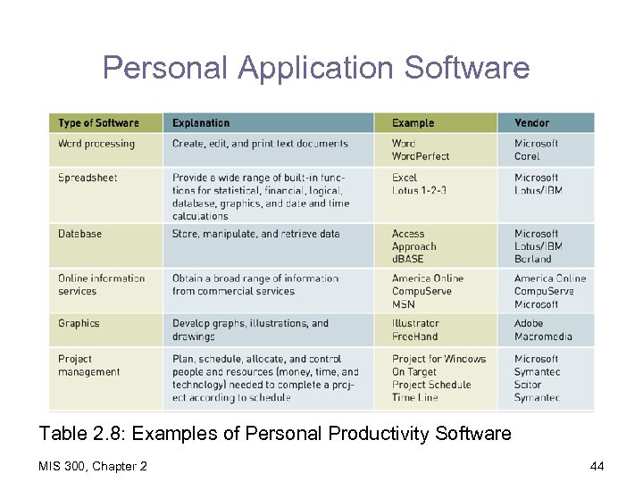 Personal Application Software Table 2. 8: Examples of Personal Productivity Software MIS 300, Chapter