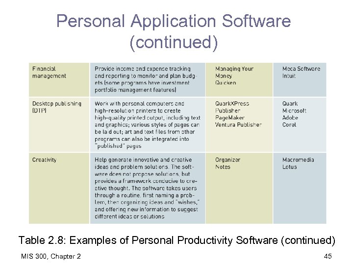 Personal Application Software (continued) Table 2. 8: Examples of Personal Productivity Software (continued) MIS