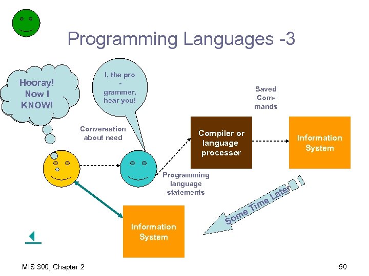 Programming Languages -3 I, the pro grammer, hear you! I need Hooray! informa. Now