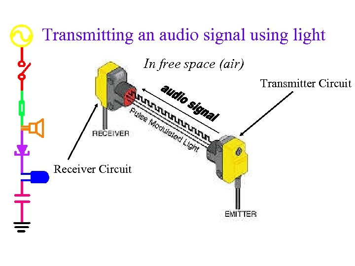 Transmitting an audio signal using light In free space (air) Transmitter Circuit Receiver Circuit