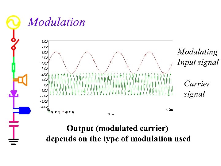 Modulation Modulating Input signal Carrier signal Output (modulated carrier) depends on the type of