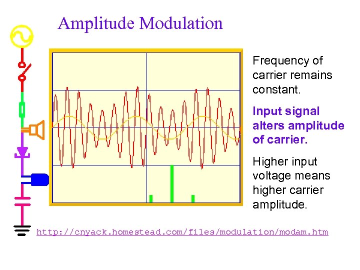 Amplitude Modulation Frequency of carrier remains constant. Input signal alters amplitude of carrier. Higher