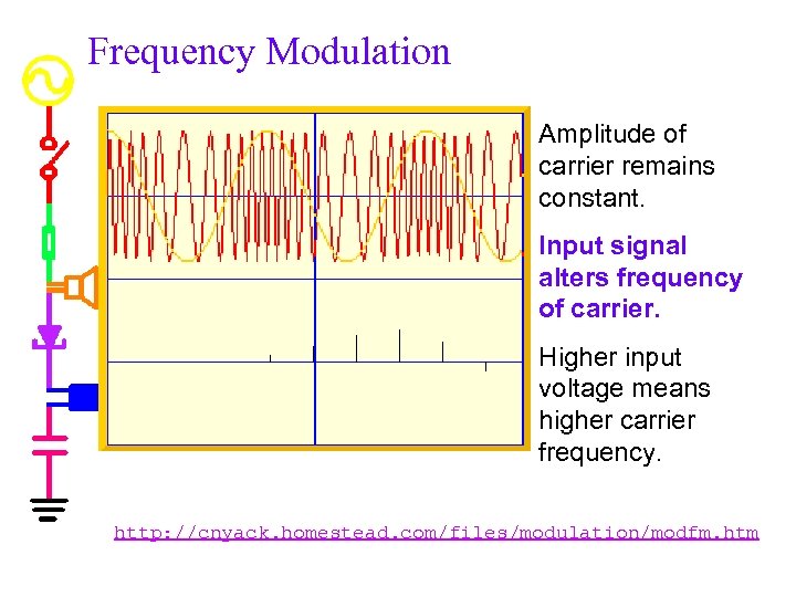 Frequency Modulation Amplitude of carrier remains constant. Input signal alters frequency of carrier. Higher