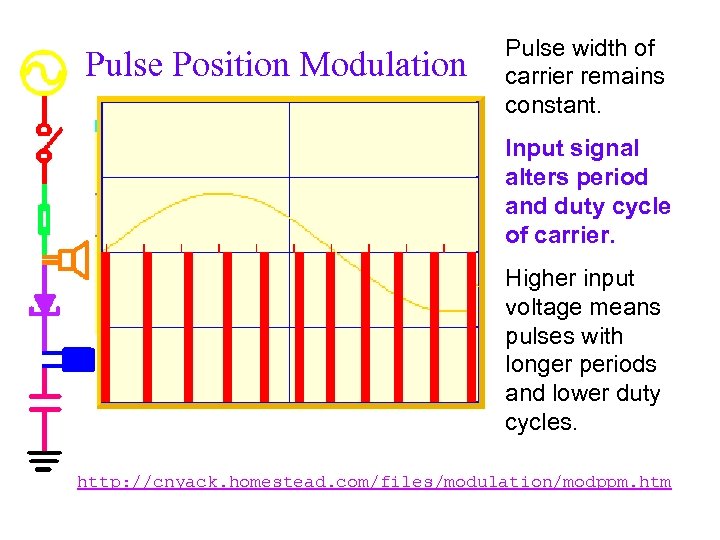 Pulse Position Modulation Pulse width of carrier remains constant. Input signal alters period and