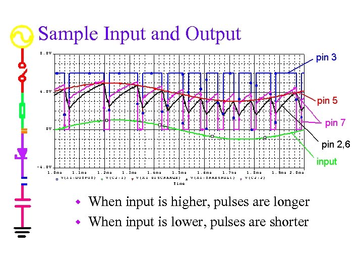 Sample Input and Output When input is higher, pulses are longer w When input