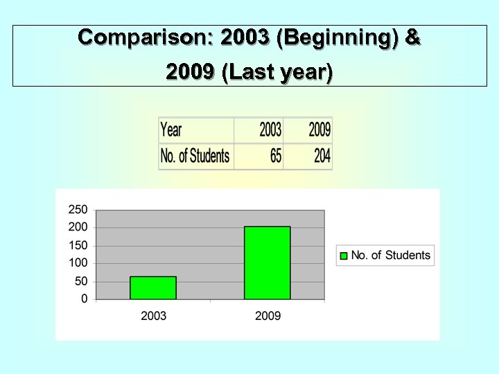 Comparison: 2003 (Beginning) & 2009 (Last year) 
