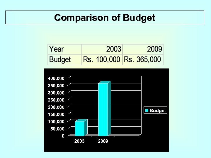 Comparison of Budget 