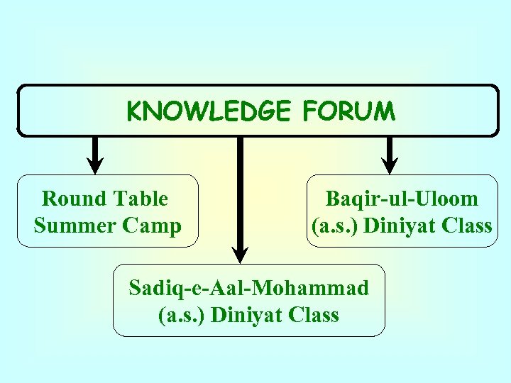 KNOWLEDGE FORUM Round Table Summer Camp Baqir-ul-Uloom (a. s. ) Diniyat Class Sadiq-e-Aal-Mohammad (a.