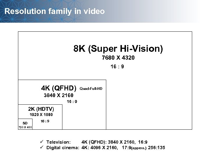 Resolution family in video 8 K (Super Hi-Vision) 7680 X 4320 16 : 9