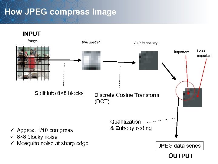 How JPEG compress image INPUT Image 8× 8 spatial 8× 8 frequencyl Important Split