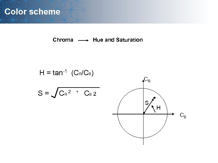 Color scheme Chroma Hue and Saturation H = tan-1 (CR/CB) CR S = CR