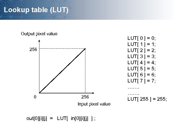 Lookup table (LUT) Output pixel value 256 0 256 Input pixel value out[0][i][j] =