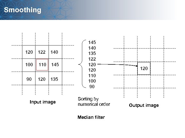 Smoothing 120 122 140 100 110 145 90 120 135 Input image 145 140