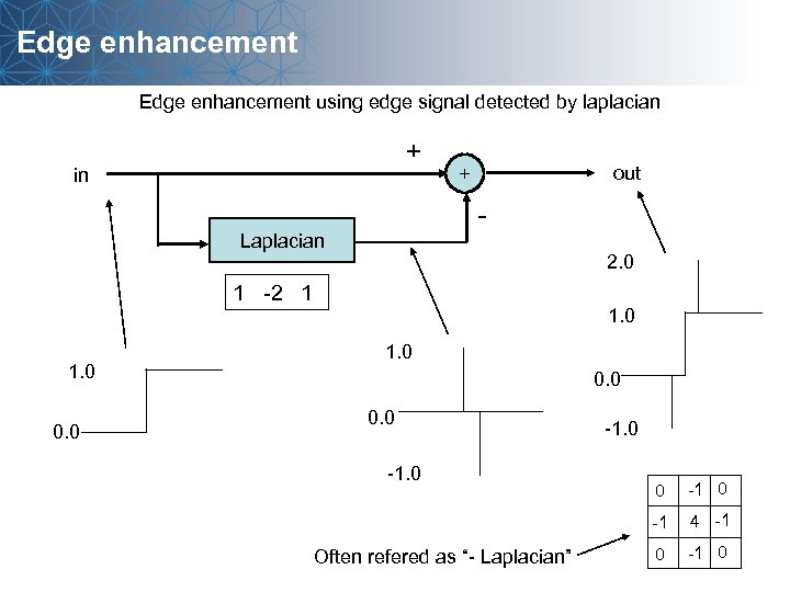 Edge enhancement using edge signal detected by laplacian + in out + - Laplacian