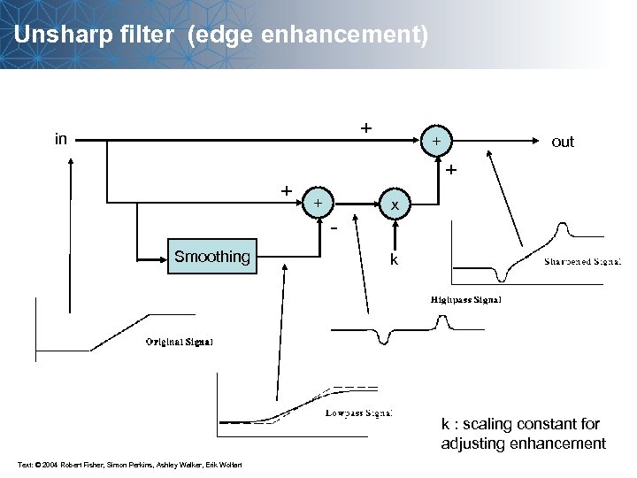 Unsharp filter (edge enhancement) + in + Smoothing out + + + - x