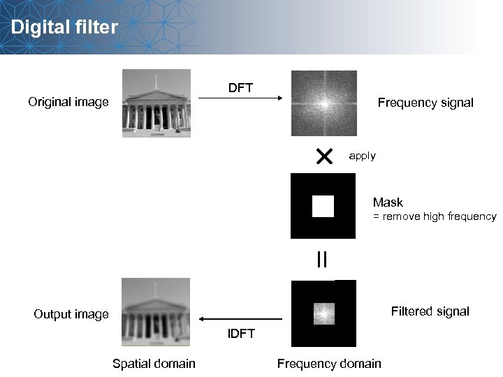Digital filter DFT Original image Frequency signal apply Mask = remove high frequency Filtered