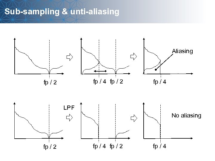 Sub-sampling & unti-aliasing Aliasing fp / 4 fp / 2 fp / 4 LPF