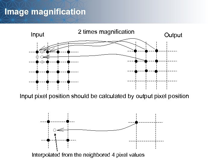 Image magnification Input 2 times magnification Output Input pixel position should be calculated by