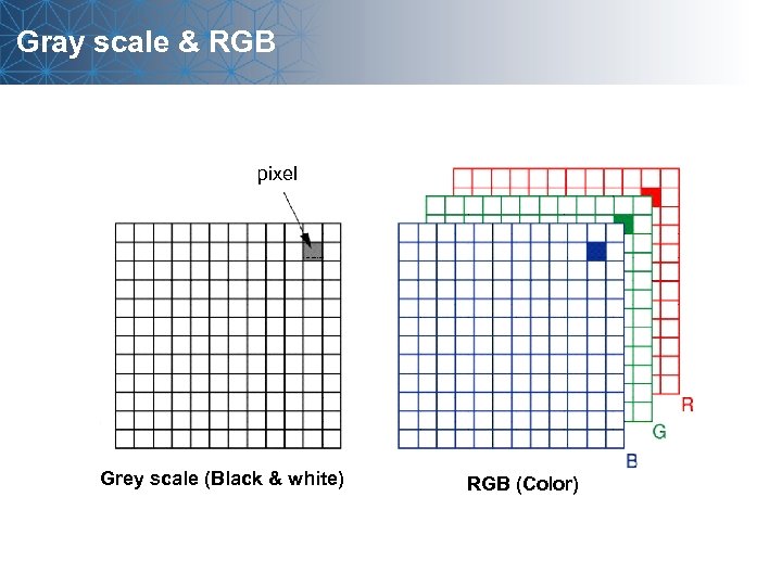 Gray scale & RGB pixel Grey scale (Black & white) RGB (Color) 