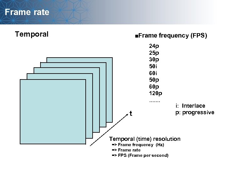Frame rate Temporal ■Frame frequency (FPS) 24 p 25 p 30 p 50 i