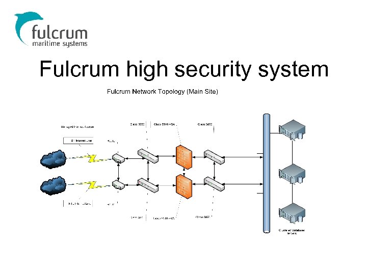 Fulcrum high security system 