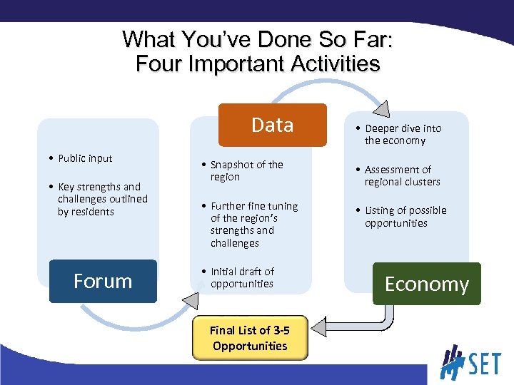 What You’ve Done So Far: Four Important Activities Data • Public input • Key