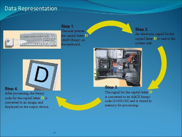 Data Representation Step 1. Step 2. The user presses the capital letter D (shift+D