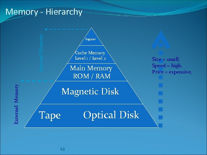 External Memory Internal Memory - Hierarchy Register Cache Memory Level 1 / Level 2