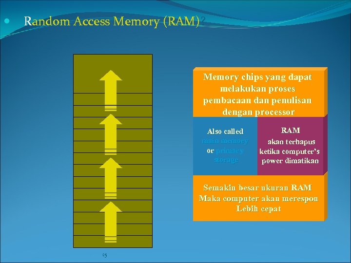  Random Access Memory (RAM)? Memory chips yang dapat melakukan proses pembacaan dan penulisan