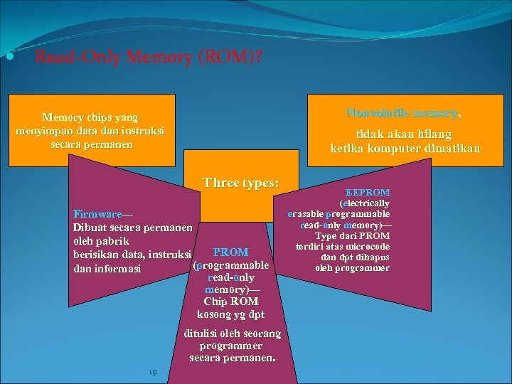  Read-Only Memory (ROM)? Nonvolatile memory, Memory chips yang menyimpan data dan instruksi secara