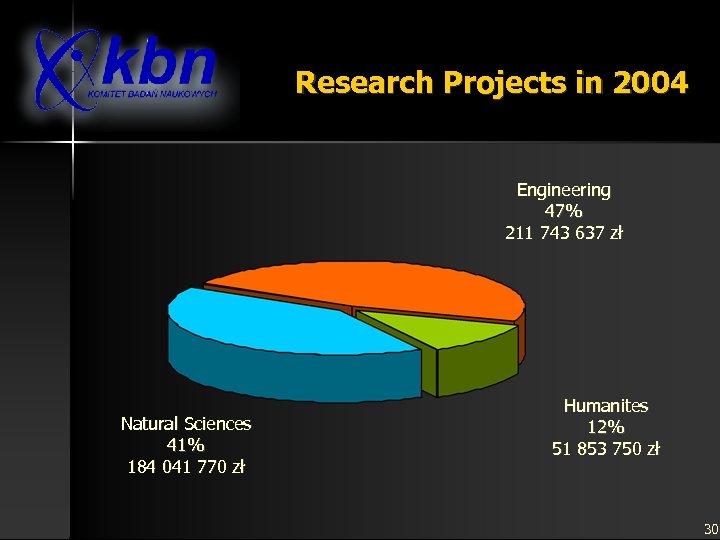 Research Projects in 2004 Engineering 47% 211 743 637 zł Natural Sciences 41% 184