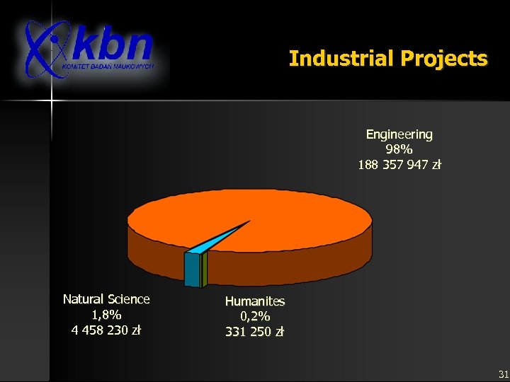 Industrial Projects Engineering 98% 188 357 947 zł Natural Science 1, 8% 4 458