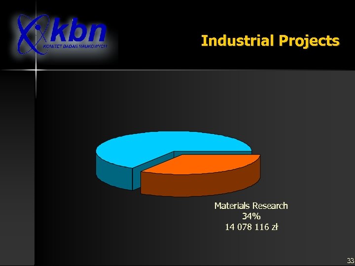 Industrial Projects Materials Research 34% 14 078 116 zł 33 