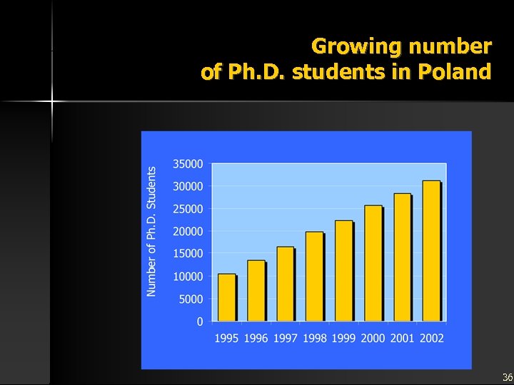 Growing number of Ph. D. students in Poland 36 