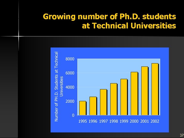 Growing number of Ph. D. students at Technical Universities 37 