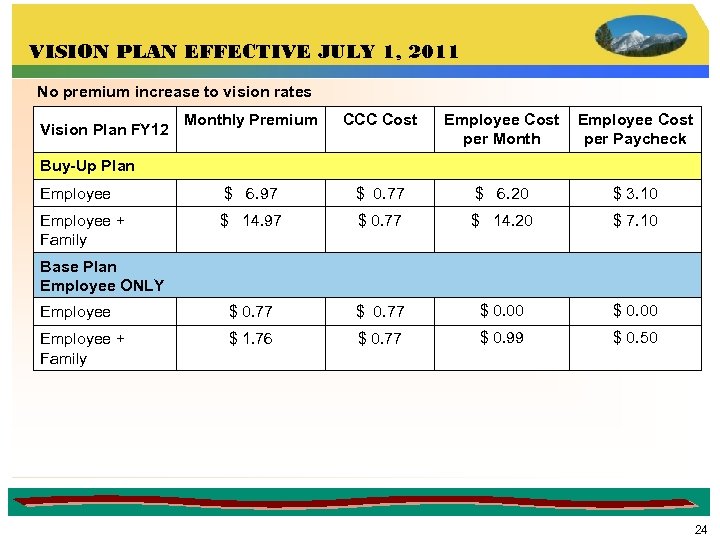 VISION PLAN EFFECTIVE JULY 1, 2011 No premium increase to vision rates Monthly Premium