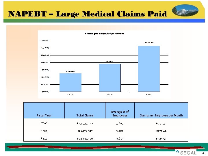 NAPEBT – Large Medical Claims Paid Fiscal Year Total Claims Average # of Employees