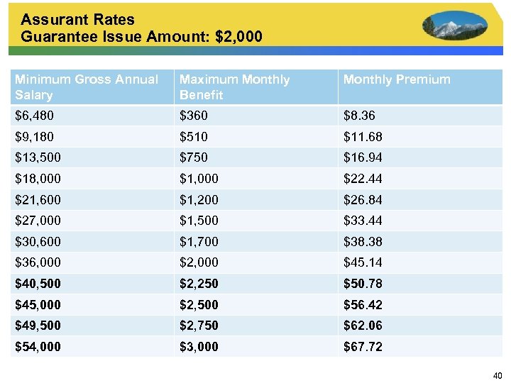 Assurant Rates Guarantee Issue Amount: $2, 000 Minimum Gross Annual Salary Maximum Monthly Benefit