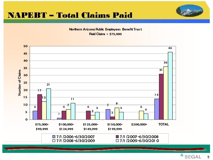 NAPEBT – Total Claims Paid 5 