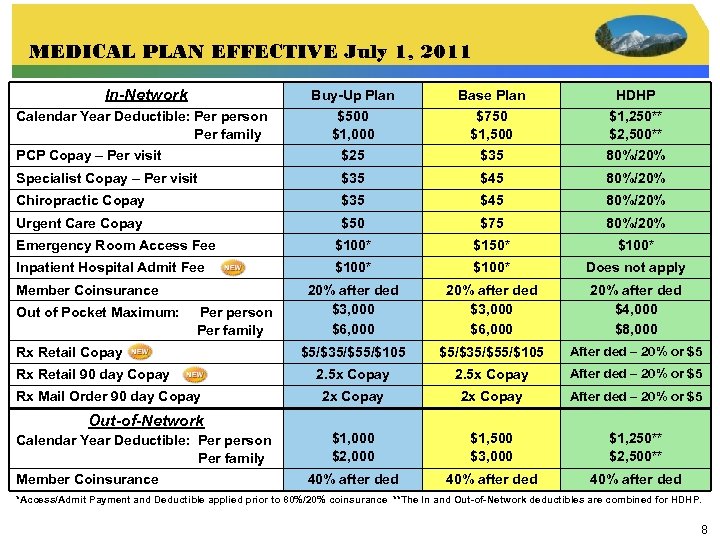 MEDICAL PLAN EFFECTIVE July 1, 2011 In-Network Buy-Up Plan Base Plan HDHP $500 $1,