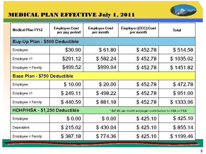 MEDICAL PLAN EFFECTIVE July 1, 2011 Medical Plan FY 12 Employee Cost per pay