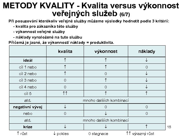 METODY KVALITY - Kvalita versus výkonnost veřejných služeb (6/7) Při posuzování kterékoliv veřejné služby