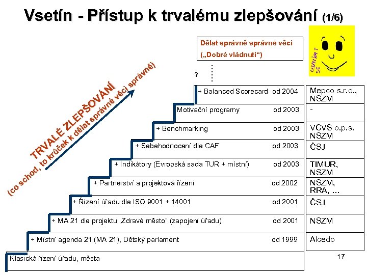 Vsetín - Přístup k trvalému zlepšování (1/6) Dělat správně správné věci („Dobré vládnutí“) ……