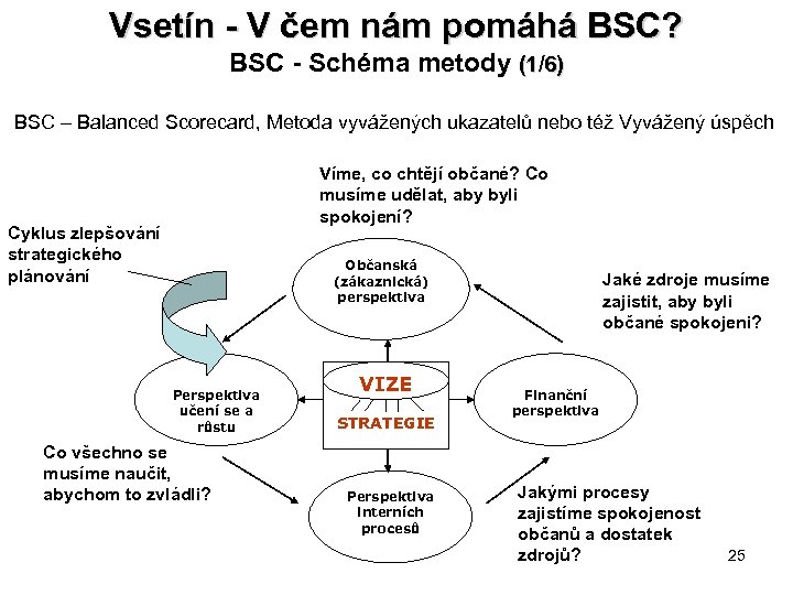 Vsetín - V čem nám pomáhá BSC? BSC - Schéma metody (1/6) BSC –